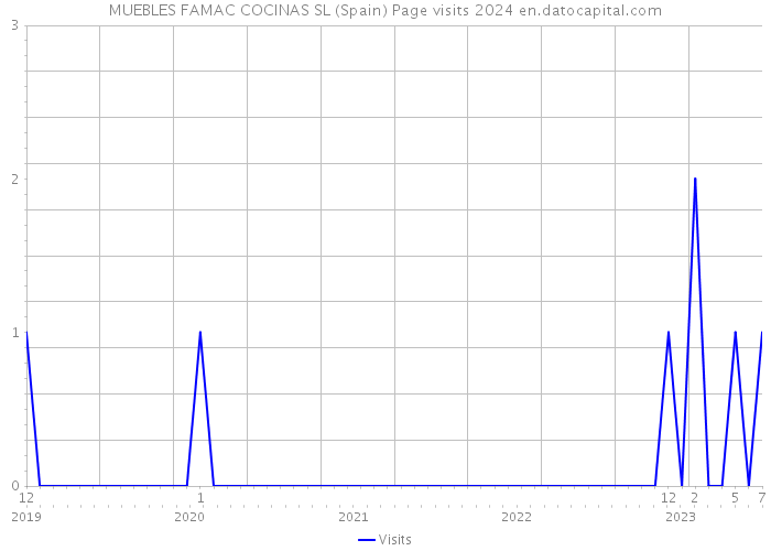 MUEBLES FAMAC COCINAS SL (Spain) Page visits 2024 