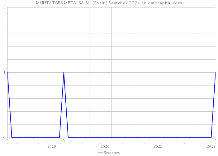 MUNTATGES METALSA SL. (Spain) Searches 2024 