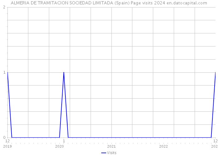 ALMERIA DE TRAMITACION SOCIEDAD LIMITADA (Spain) Page visits 2024 