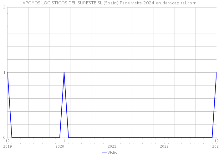 APOYOS LOGISTICOS DEL SURESTE SL (Spain) Page visits 2024 