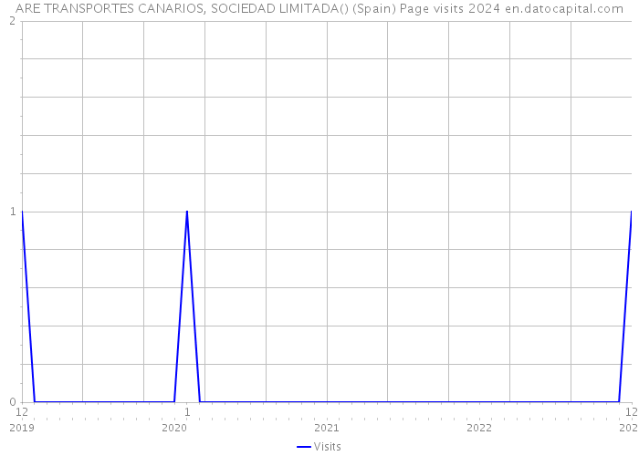 ARE TRANSPORTES CANARIOS, SOCIEDAD LIMITADA() (Spain) Page visits 2024 