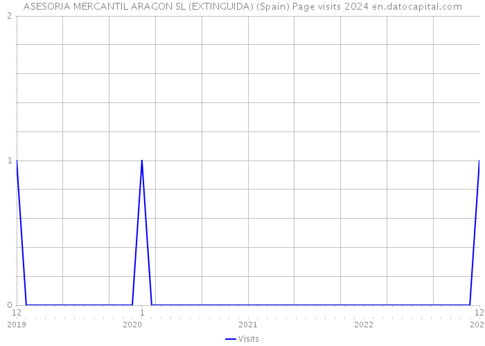 ASESORIA MERCANTIL ARAGON SL (EXTINGUIDA) (Spain) Page visits 2024 