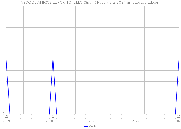 ASOC DE AMIGOS EL PORTICHUELO (Spain) Page visits 2024 