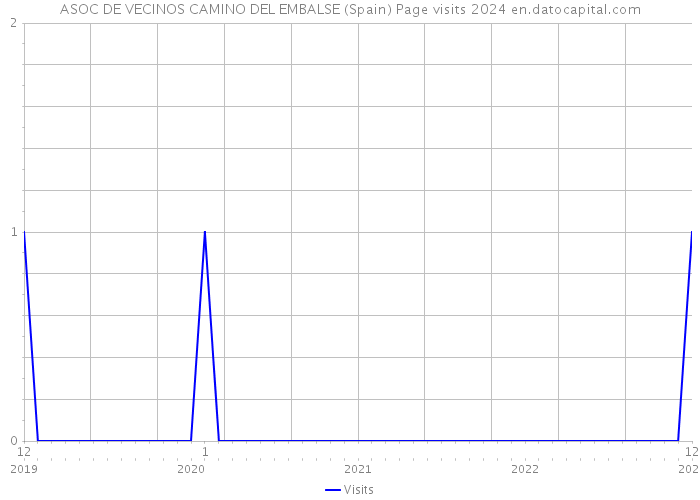 ASOC DE VECINOS CAMINO DEL EMBALSE (Spain) Page visits 2024 