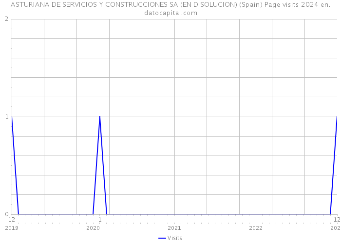 ASTURIANA DE SERVICIOS Y CONSTRUCCIONES SA (EN DISOLUCION) (Spain) Page visits 2024 