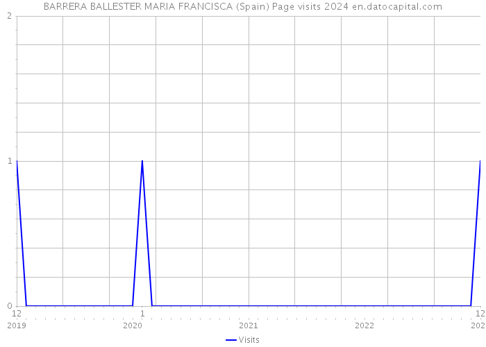 BARRERA BALLESTER MARIA FRANCISCA (Spain) Page visits 2024 