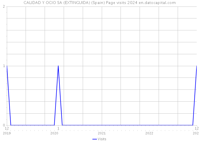 CALIDAD Y OCIO SA (EXTINGUIDA) (Spain) Page visits 2024 
