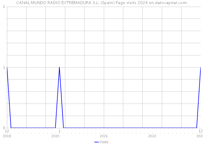 CANAL MUNDO RADIO EXTREMADURA S.L. (Spain) Page visits 2024 