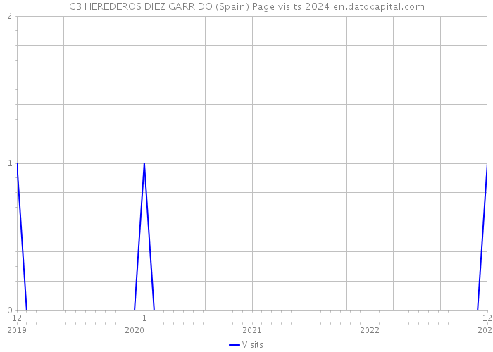 CB HEREDEROS DIEZ GARRIDO (Spain) Page visits 2024 