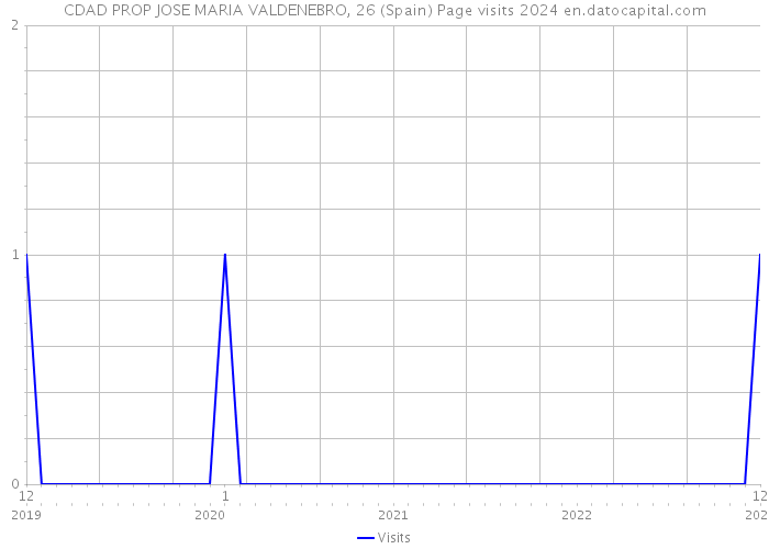 CDAD PROP JOSE MARIA VALDENEBRO, 26 (Spain) Page visits 2024 