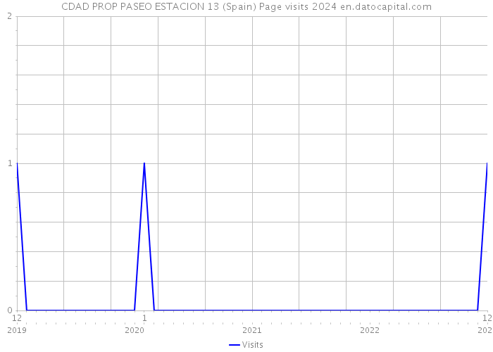 CDAD PROP PASEO ESTACION 13 (Spain) Page visits 2024 