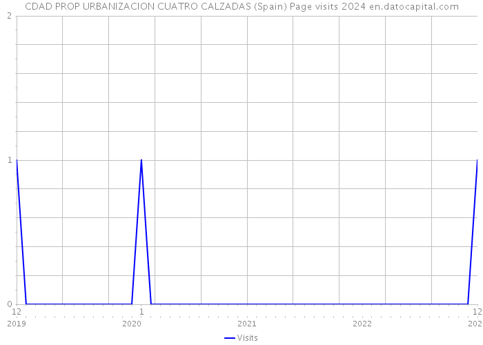 CDAD PROP URBANIZACION CUATRO CALZADAS (Spain) Page visits 2024 
