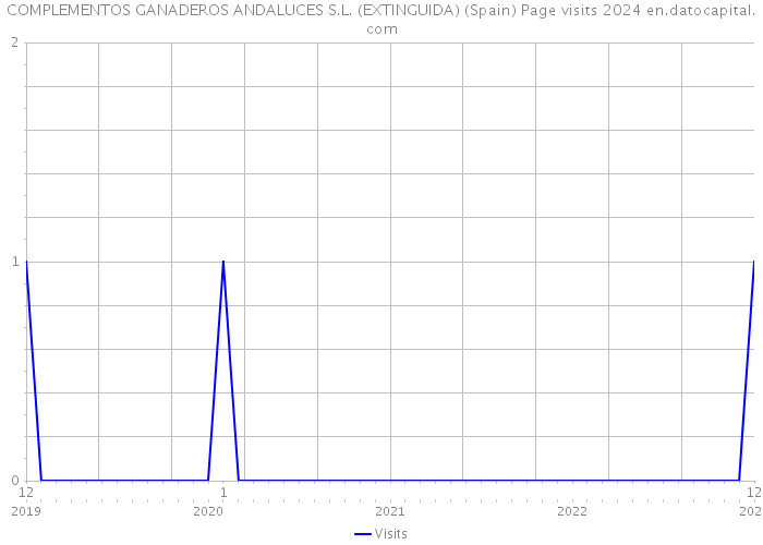 COMPLEMENTOS GANADEROS ANDALUCES S.L. (EXTINGUIDA) (Spain) Page visits 2024 