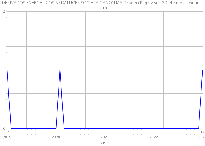 DERIVADOS ENERGETICOS ANDALUCES SOCIEDAD ANONIMA. (Spain) Page visits 2024 