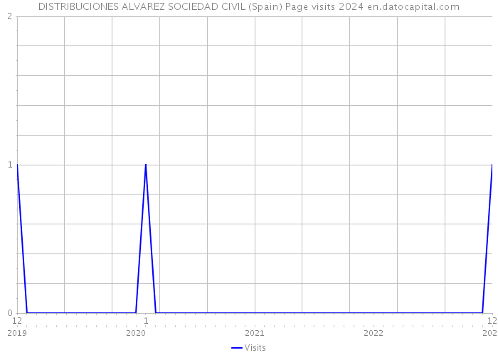 DISTRIBUCIONES ALVAREZ SOCIEDAD CIVIL (Spain) Page visits 2024 