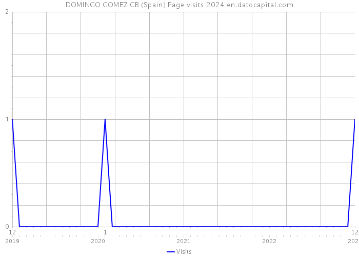 DOMINGO GOMEZ CB (Spain) Page visits 2024 