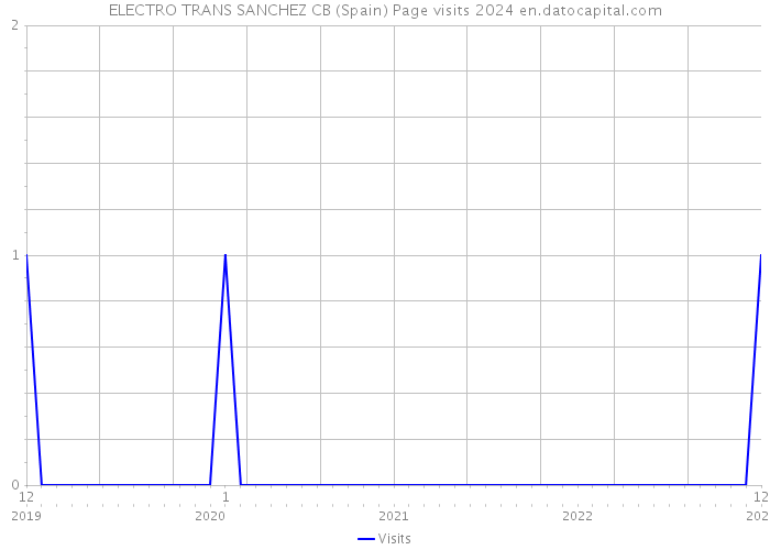 ELECTRO TRANS SANCHEZ CB (Spain) Page visits 2024 