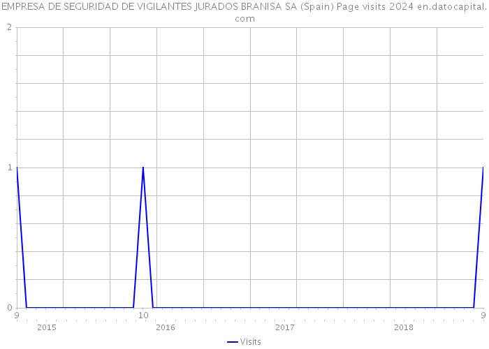 EMPRESA DE SEGURIDAD DE VIGILANTES JURADOS BRANISA SA (Spain) Page visits 2024 