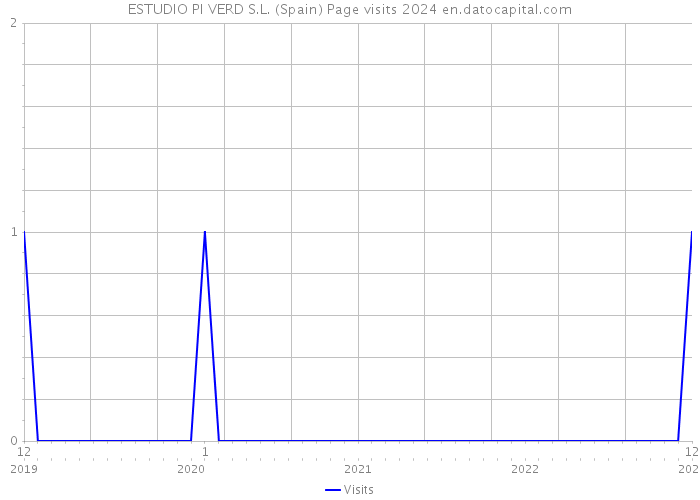 ESTUDIO PI VERD S.L. (Spain) Page visits 2024 