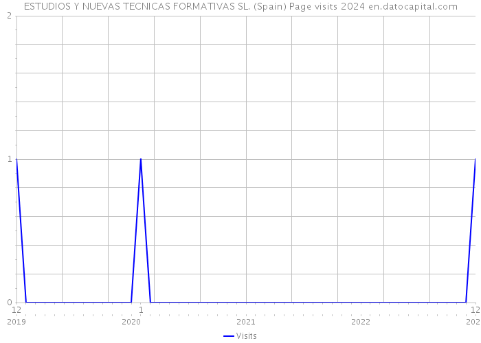 ESTUDIOS Y NUEVAS TECNICAS FORMATIVAS SL. (Spain) Page visits 2024 