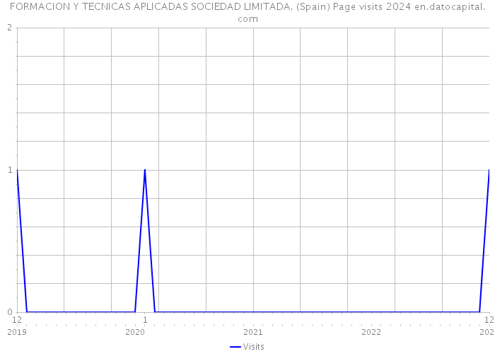FORMACION Y TECNICAS APLICADAS SOCIEDAD LIMITADA. (Spain) Page visits 2024 