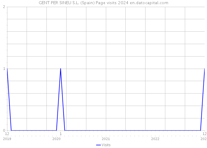 GENT PER SINEU S.L. (Spain) Page visits 2024 