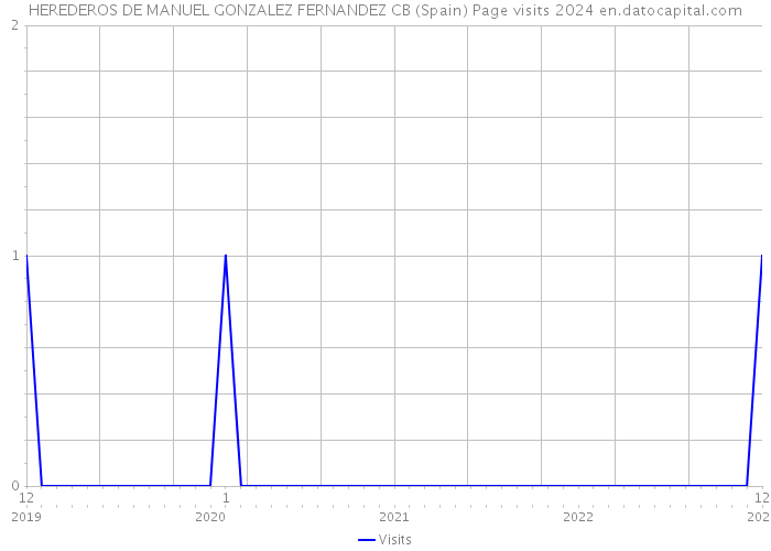 HEREDEROS DE MANUEL GONZALEZ FERNANDEZ CB (Spain) Page visits 2024 