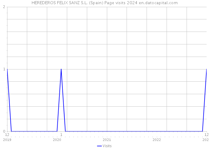 HEREDEROS FELIX SANZ S.L. (Spain) Page visits 2024 