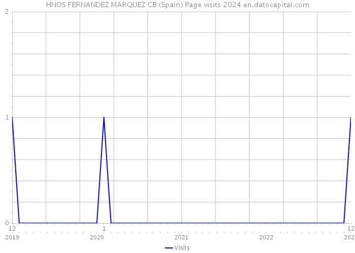 HNOS FERNANDEZ MARQUEZ CB (Spain) Page visits 2024 