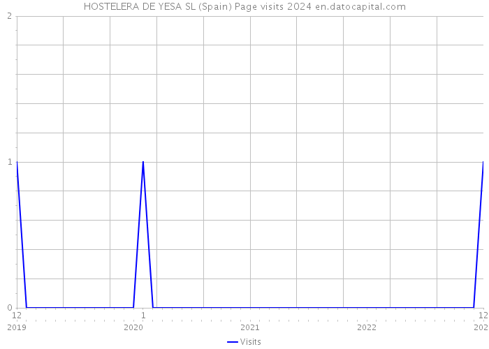 HOSTELERA DE YESA SL (Spain) Page visits 2024 