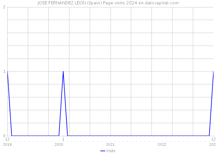 JOSE FERNANDEZ LEON (Spain) Page visits 2024 