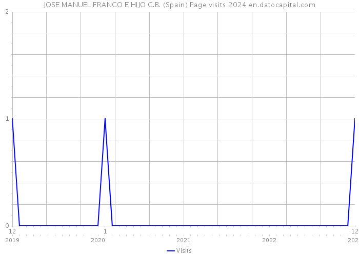 JOSE MANUEL FRANCO E HIJO C.B. (Spain) Page visits 2024 