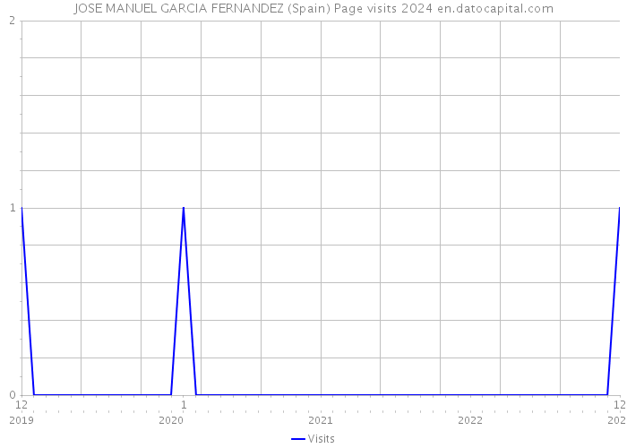 JOSE MANUEL GARCIA FERNANDEZ (Spain) Page visits 2024 