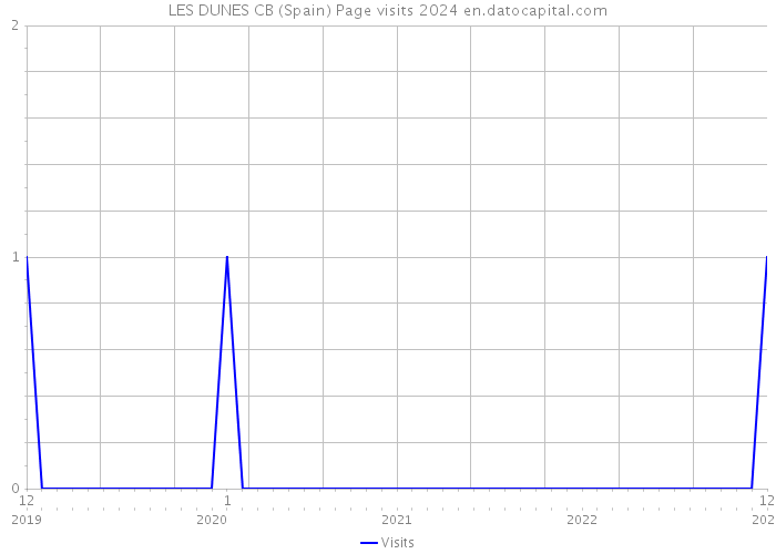 LES DUNES CB (Spain) Page visits 2024 