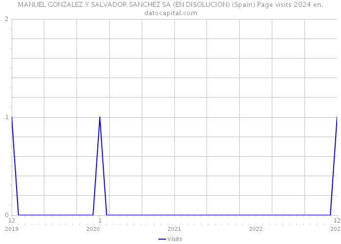 MANUEL GONZALEZ Y SALVADOR SANCHEZ SA (EN DISOLUCION) (Spain) Page visits 2024 