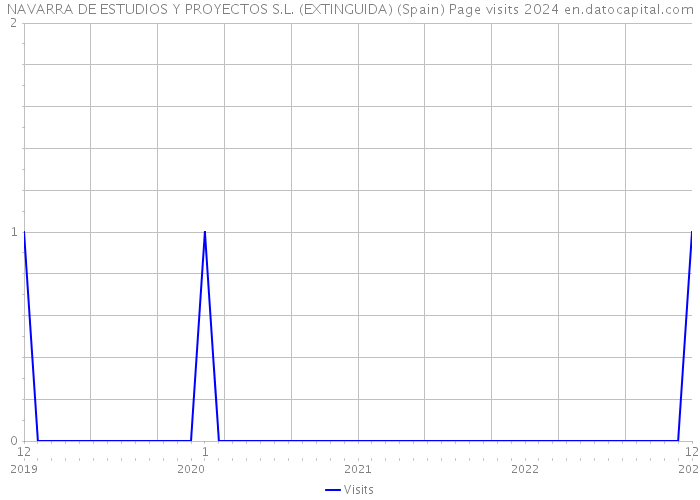 NAVARRA DE ESTUDIOS Y PROYECTOS S.L. (EXTINGUIDA) (Spain) Page visits 2024 