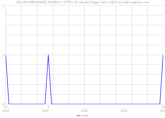 OSCAR FERNANDEZ PARDO Y OTRO SC (Spain) Page visits 2024 