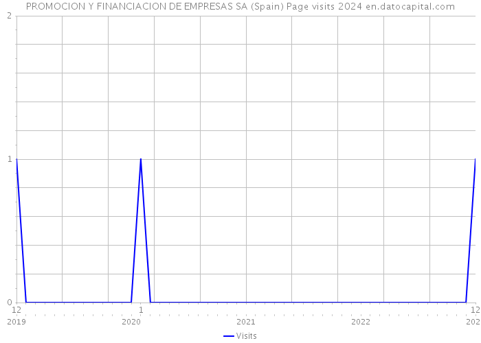 PROMOCION Y FINANCIACION DE EMPRESAS SA (Spain) Page visits 2024 