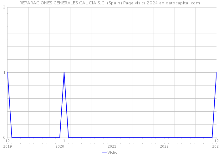 REPARACIONES GENERALES GALICIA S.C. (Spain) Page visits 2024 