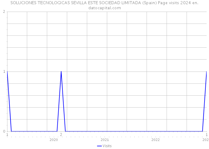 SOLUCIONES TECNOLOGICAS SEVILLA ESTE SOCIEDAD LIMITADA (Spain) Page visits 2024 
