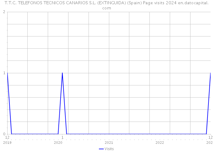 T.T.C. TELEFONOS TECNICOS CANARIOS S.L. (EXTINGUIDA) (Spain) Page visits 2024 