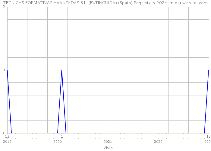 TECNICAS FORMATIVAS AVANZADAS S.L. (EXTINGUIDA) (Spain) Page visits 2024 