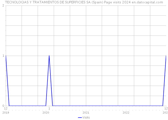 TECNOLOGIAS Y TRATAMIENTOS DE SUPERFICIES SA (Spain) Page visits 2024 