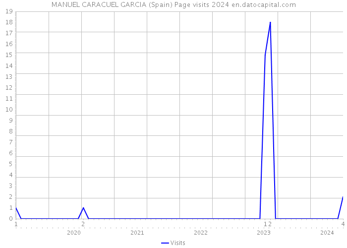 MANUEL CARACUEL GARCIA (Spain) Page visits 2024 