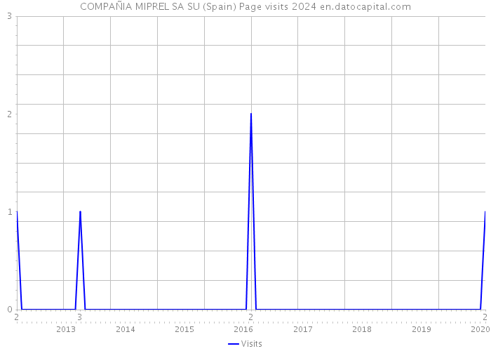 COMPAÑIA MIPREL SA SU (Spain) Page visits 2024 