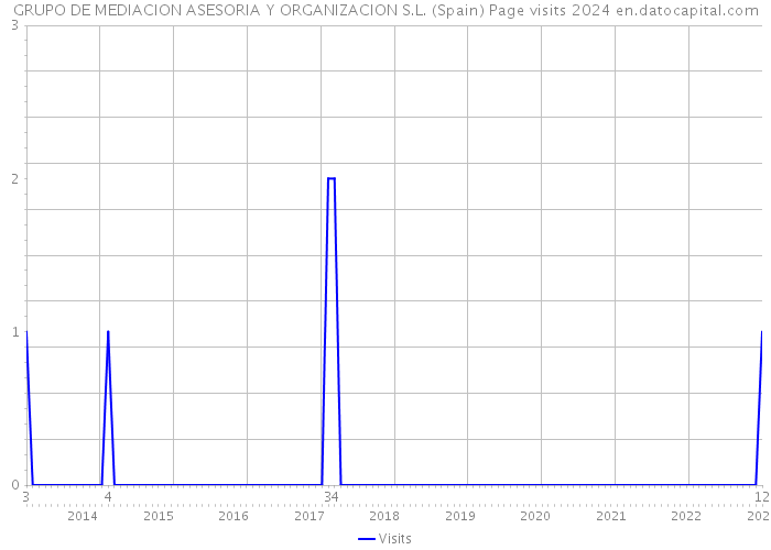 GRUPO DE MEDIACION ASESORIA Y ORGANIZACION S.L. (Spain) Page visits 2024 