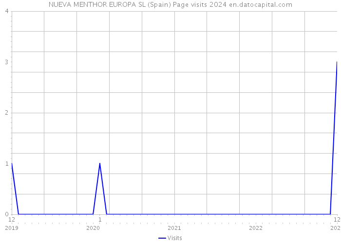 NUEVA MENTHOR EUROPA SL (Spain) Page visits 2024 