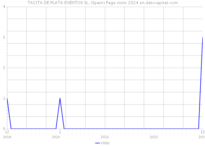 TACITA DE PLATA EVENTOS SL. (Spain) Page visits 2024 