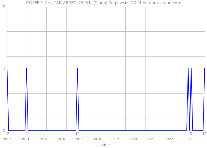 COSER Y CANTAR ARREGLOS S.L. (Spain) Page visits 2024 