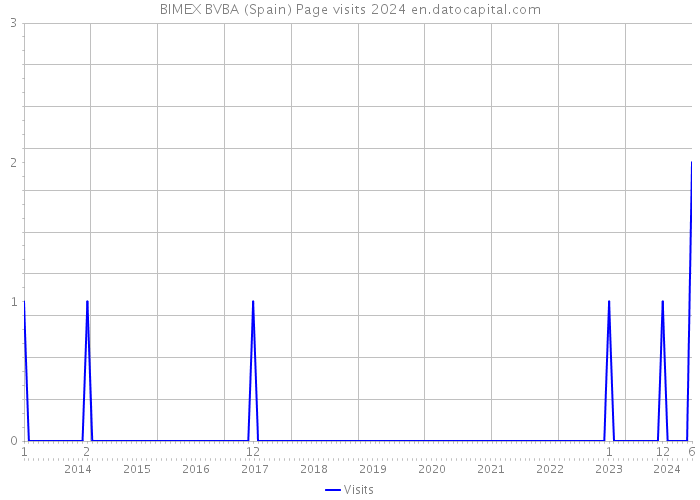 BIMEX BVBA (Spain) Page visits 2024 